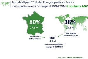 80% des Français partis en 2017 ont choisi de changer d'air dans le pays.