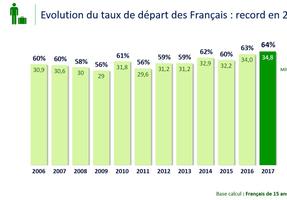 64 % des Français sont partis en vacances en 2017, un record.